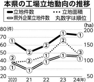 茨城県工場立地、24年「2冠」　県外企業は8年連続1位　首都圏近く、独自優遇