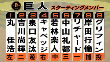 【巨人スタメン】1番に丸佳浩　泉口・キャベッジ・若林のクリーンアップ