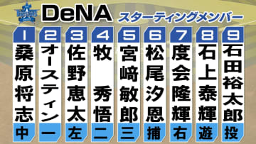 【DeNA】2番オースティン　クリーンアップは好調の佐野＆牧＆宮崎　松尾と度会はヤクルト戦で高打率