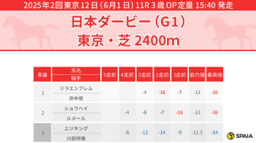 【日本ダービー】今年は馬場悪化で外枠もチャンスあり、本命候補はサトノシャイニング　穴馬はエリキングとホウオウアートマン