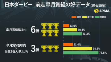 【日本ダービー】皐月賞5着以内×今回2番人気以内は複勝率70%超　本命はミュージアムマイル