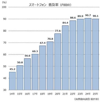 スマホは頭打ち!?「普及率」が初の前年割れ、しかし販売は過去最高
