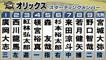 オリックスが「神戸シリーズ2025～がんばろう KOBE 30th～」初戦のスタメンを発表　来田・野口を先発起用