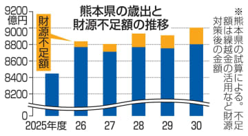 TSMC進出も財政悪化、熊本県　5年で685億円不足
