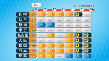 6月スタート　関東は肌寒さ解消　晴れる西日本は30℃予想も