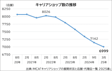 [DATAで見るケータイ業界] キャリアショップ数は半年前から143店減の全国6999店舗に、約3年で1027店舗が消滅