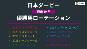 【日本ダービー】過去10年の勝ち馬はすべて「キャリア5戦以内」　ローテーションに見られる特徴は