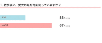 【調査】散歩後に、愛犬の足を毎回洗ってる？　好ましいお手入れ、NGなお手入れを獣医師が解説