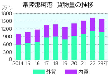 輸出貨物船の入港拡大　新ターミナル着工　茨城港常陸那珂港区中央埠頭