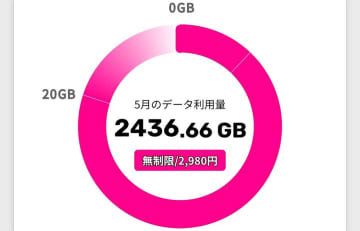 楽天モバイルで月2436GB使用の大学生弟が話題に「一体スマホで何を!?」
