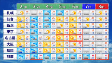 【週間天気】3日(火)は九州～関東で大雨のおそれ　週後半は真夏日続出