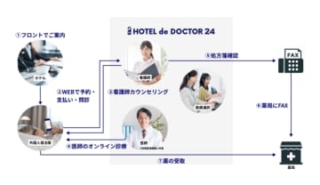 東急ステイなど、訪日外国人向けの24時間オンライン診療導入　エムスリーGと提携