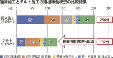 チルトローテーター、従来比で稼働時間半減／国交省が小規模施工で検証