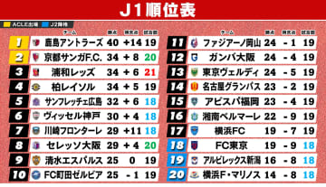 【J1順位表】鹿島が首位ターン　2位京都に勝ち点6差　最下位・横浜FMは今季初の連勝　FC東京3連敗で18位転落