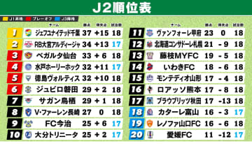 【J2順位表】首位千葉から5位徳島まで『勝ち点5』　絶好調・水戸は5連勝　千葉＆大宮＆仙台上位3チームは引き分け