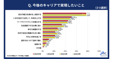 2025年度新入社員の「今後のキャリア感」を調査　8割以上が何らかの役職に就きたいと回答／ジェイック
