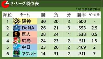 【セ・リーグ順位表】DeNAが僅差のゲームを制し2位浮上　巨人が2連敗で3位転落　阪神が2.5ゲーム差と首位キープ