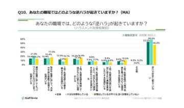 職場の46.5％で「逆ハラ」の発生を示唆　民間調査