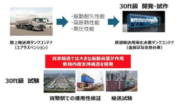 「鉄道輸送用液化水素タンクコンテナ」の開発、NEDO助成事業に採択