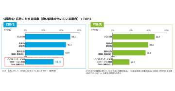 Y世代とZ世代でインフルエンサーによるプロモーション投稿への印象度に差【エクスクリエ調査】