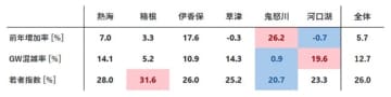 GW中の関東人気温泉6地域の来訪者数が5.7％増加　鬼怒川、伊香保が伸張、飛び石で近場が人気