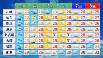 西から雨域　3日（火）は東日本で雨脚強まる　4日（水）以降は気温上昇　真夏日連続する地域も
