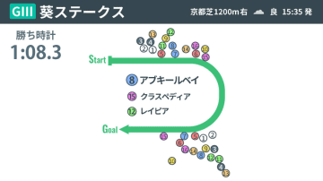 【葵S回顧】189万馬券の大波乱、アブキールベイが風穴空ける　“ゴドルフィン血統”今夏躍動へ