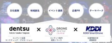ドローンショー・ジャパン、電通、KDDIスマートドローンがドローンショービジネスで協業