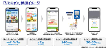 BIPROGY 「スマートキャンペーン」が、 リカーマウンテンのキャンペーン配信「リカキャン」で採用