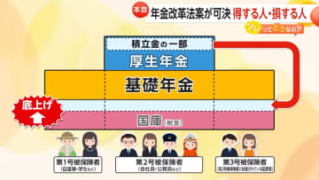 年金改革法案が可決でどうなる？「基礎年金底上げ」で受給額“マイナス”の世代も…就職氷河期世代「手取り増やして」