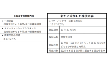 BYD、認定中古車に初度登録から10年30万kmの「パワーバッテリSoH保証制度」を新設