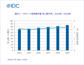 国内イーサネット専用線市場予測、AIデータセンター間の接続需要が成長を牽引～IDC Japan調査