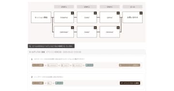 コネクティ、「CONNECTY CDP」にAIがマーケティングシナリオをを自動提案する機能を追加