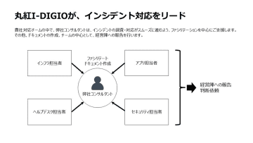 丸紅情報システムズ、セキュリティインシデント発生時に企業の社内対応を支援する新サービス