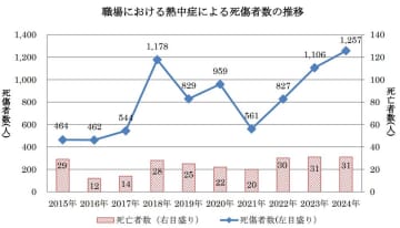 令和６年「職場における熱中症による死傷災害の発生状況」（確定値）（厚労省）