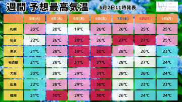 【気象予報士が解説】4日以降は九州～東北南部で真夏日続出か 熱中症に警戒！熱中症を予防する「熱中症警戒アラート」とは？