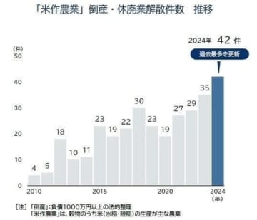 【今週のサンモニ】コメの生産性向上と輸入自由化を目指せ｜藤原かずえ　『Hanada』プラス連載「今週もおかしな報道ばかりをしている『サンデーモーニング』を藤原かずえさんがデータとロジックで滅多斬り」、略して【今週のサンモニ】。