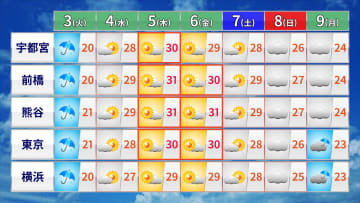 関東は肌寒さから一転、週後半は夏のような暑さに　東京も30℃と真夏日予想　熱中症対策を心がけて