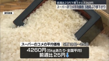 スーパーのコメ平均価格、3週間ぶり値下がり　前週より25円下落