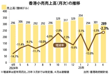 【香港】４月の小売売上高、14カ月連続マイナス［経済］