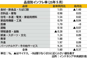 【インドネシア】５月の物価上昇率1.60％、前月から鈍化［経済］