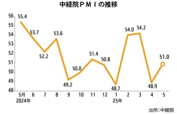 【台湾】５月のＰＭＩは51.0、２カ月ぶり上昇［経済］