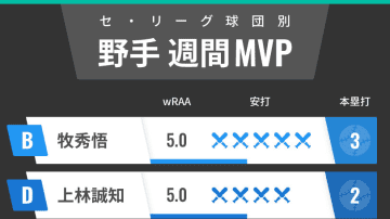 セ・リーグ球団別週間MVP　15試合連続安打のDeNA牧秀悟が12球団トップ！中日・上林誠知も打線牽引