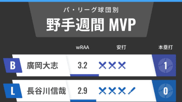 パ・リーグ球団別週間MVP　オリックス廣岡大志がリーグトップ、西武・長谷川信哉も絶好調
