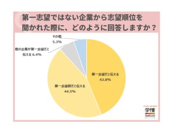 複数の内々定保有に「抵抗ない」学生が５割強　民間調査
