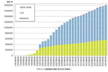 JPドメイン名が180万件を突破、JPRSが発表