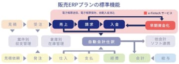 クラウドERPシステム「SmileWorks」、売上・請求・入金管理にフォーカスしたエントリープランを提供