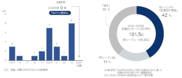 「スキー場」の倒産動向（2024年度）　2024年度の 「スキー場」倒産、 7年ぶりに発生ゼロ