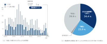 「書店」の倒産動向（2025年1-5月）　「書店」倒産が急減　 年間で過去最少ペース 「脱書籍」ビジネス広がる