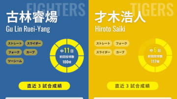【セ・パ首位対決】台湾の「火球男」日本ハム古林睿煬と阪神の13勝右腕・才木浩人が注目の投げ合い